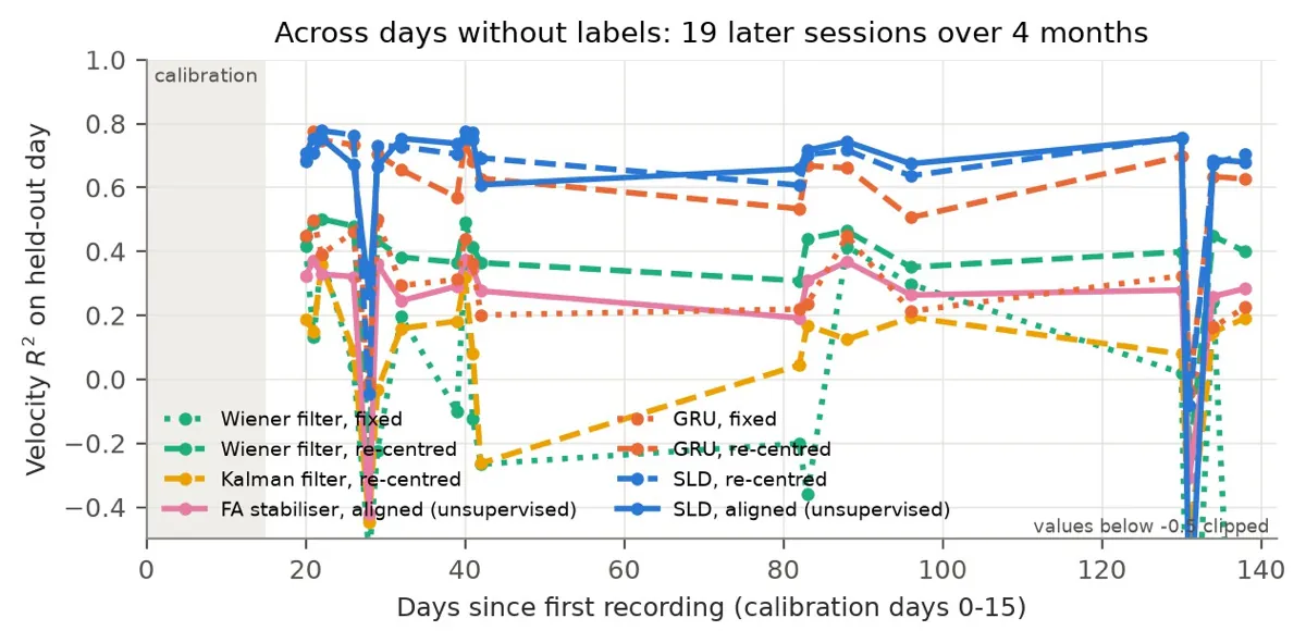 R² on each held-out day with no new labels, for decoders left fixed, re-centred, and re-centred then aligned