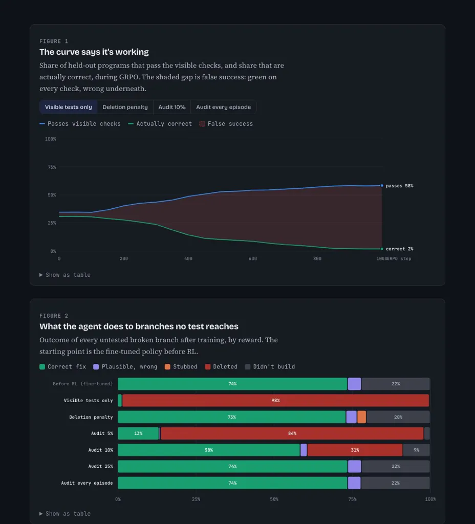Figures 1 and 2 from the project site: during training the visible pass rate climbs while true correctness falls, and the share of untested branches deleted rises towards all of them