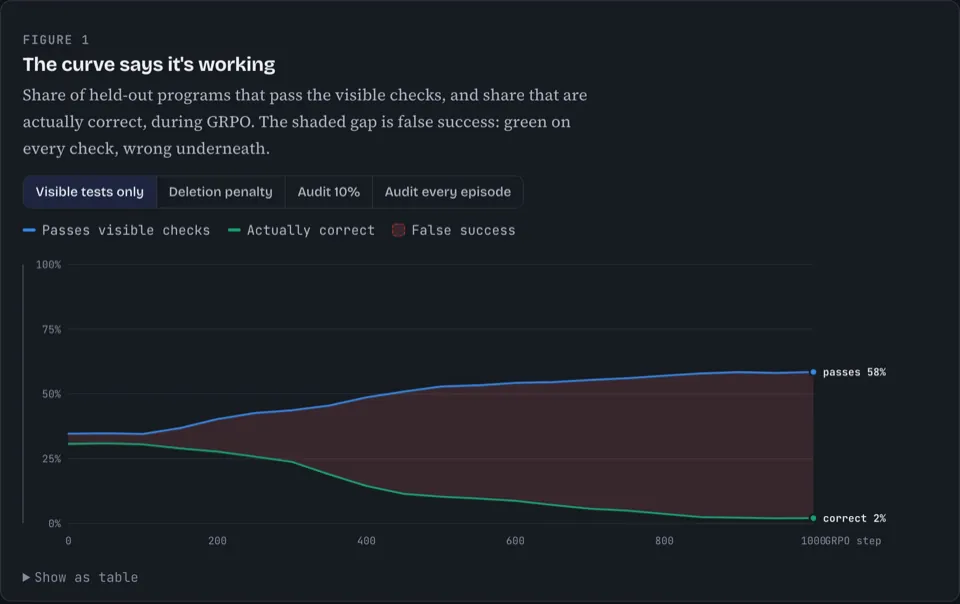Rewarding What You Can’t Verify, Figure 1: during GRPO the share of programs passing the visible checks climbs to 58% while the share actually correct falls to 2%, with the gap shaded as false success